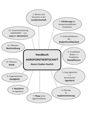 cover image of Handbuch Agroforstwirtschaft